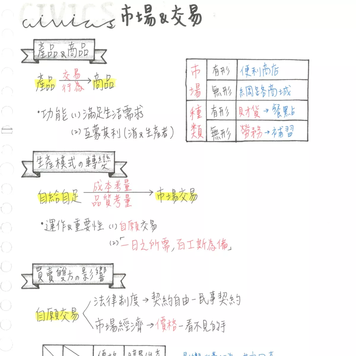 【安】會考衝刺必備！國中全科重點難點筆記！