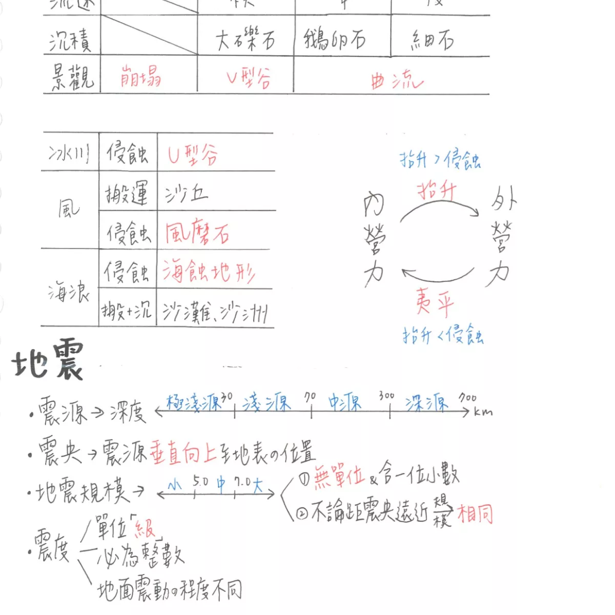 【安】會考衝刺必備！國中全科重點難點筆記！