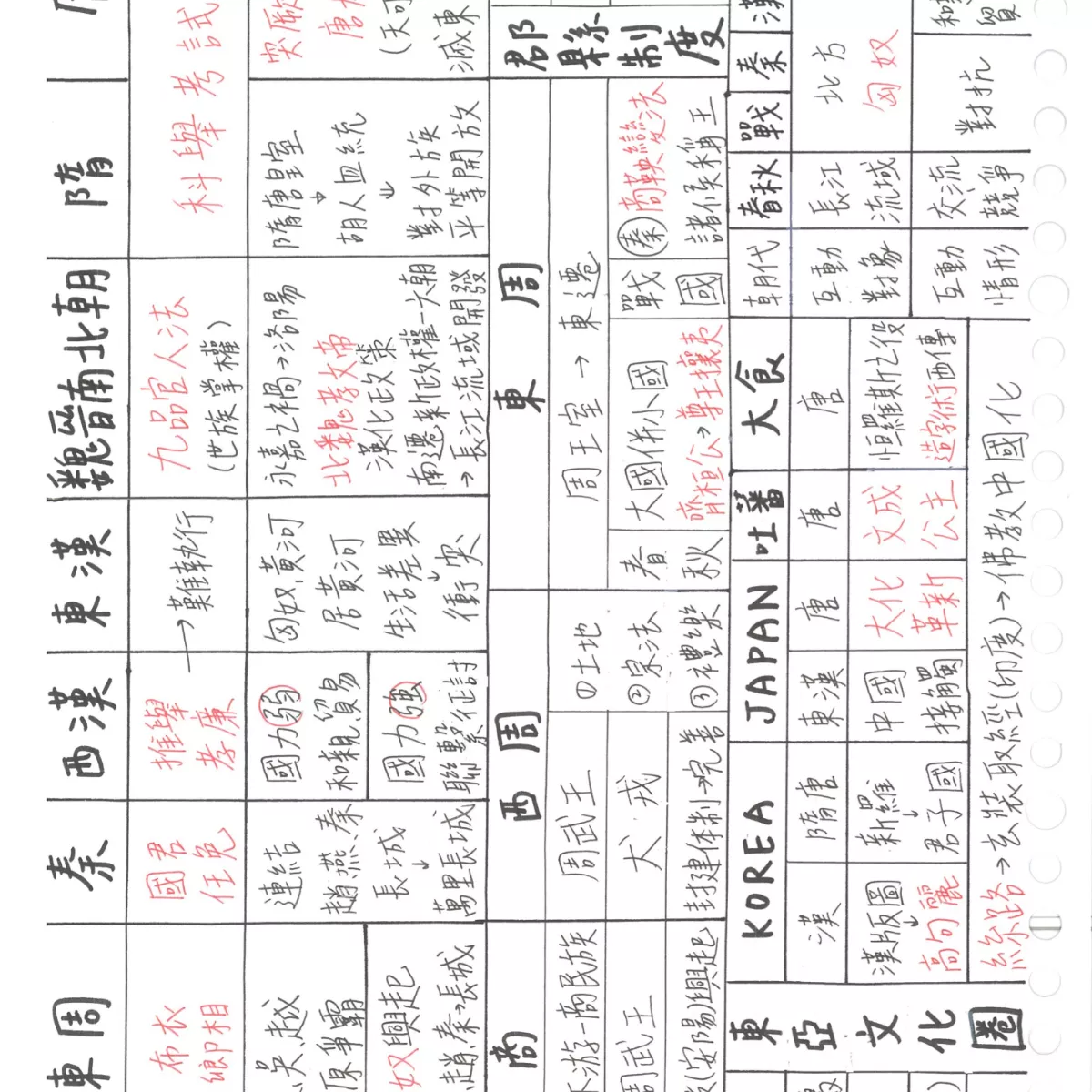 【安】會考衝刺必備！國中全科重點難點筆記！